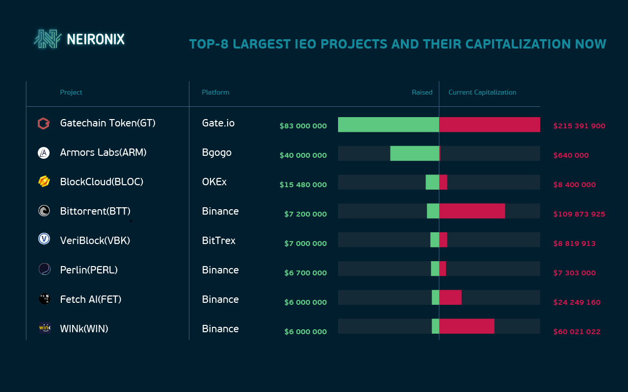 Initial Exchange Offering platforms and projects