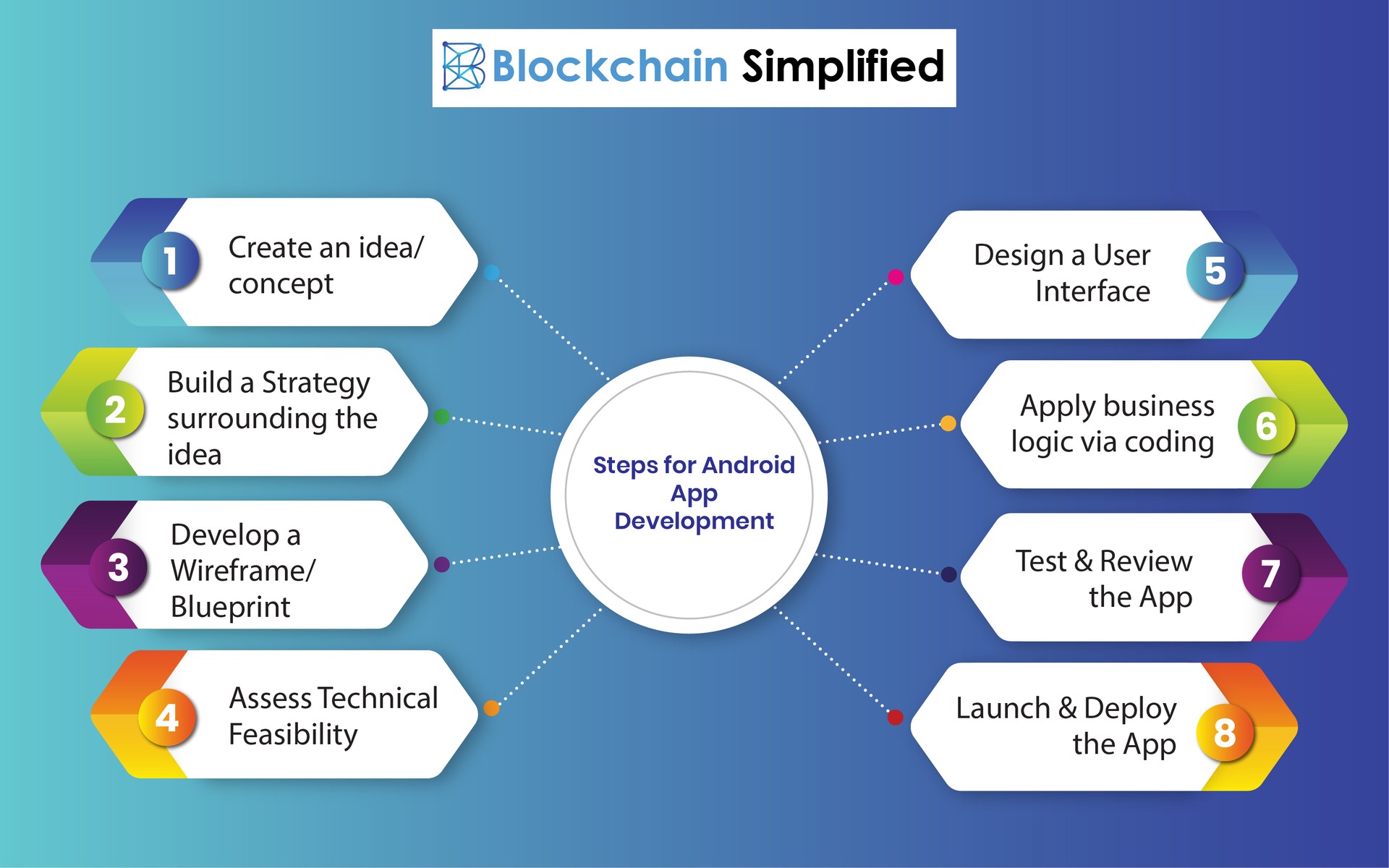 android app development steps