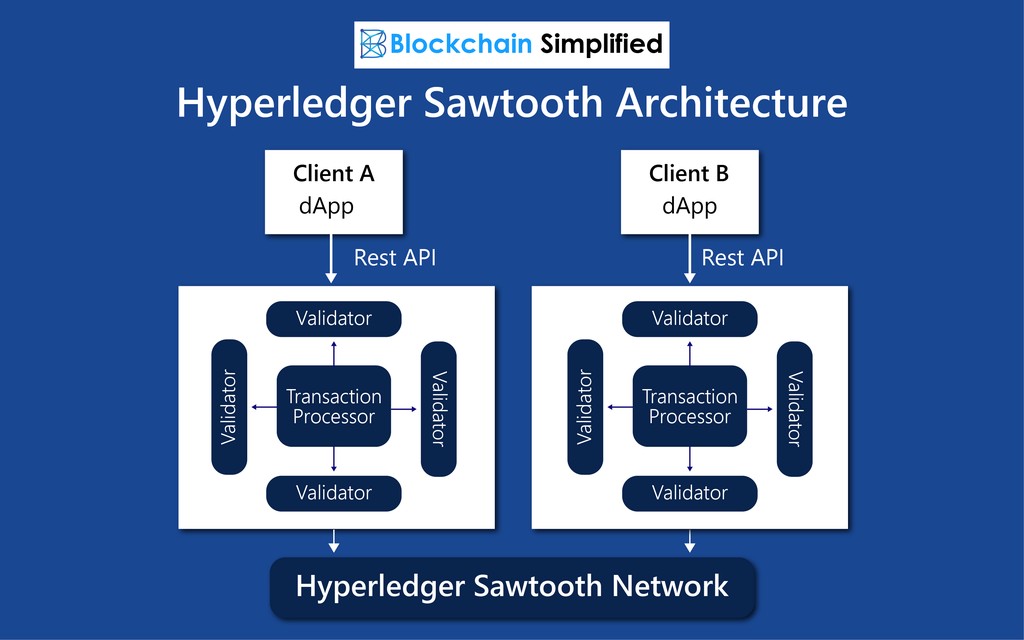 Hyperledger Sawtooth architecture