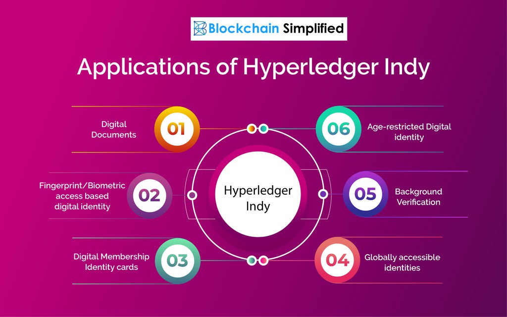 Hyperledger Indy applications