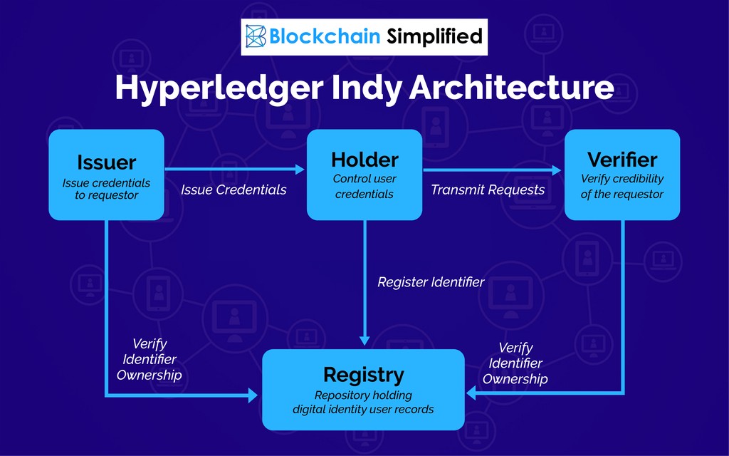 Hyperledger Indy architecture