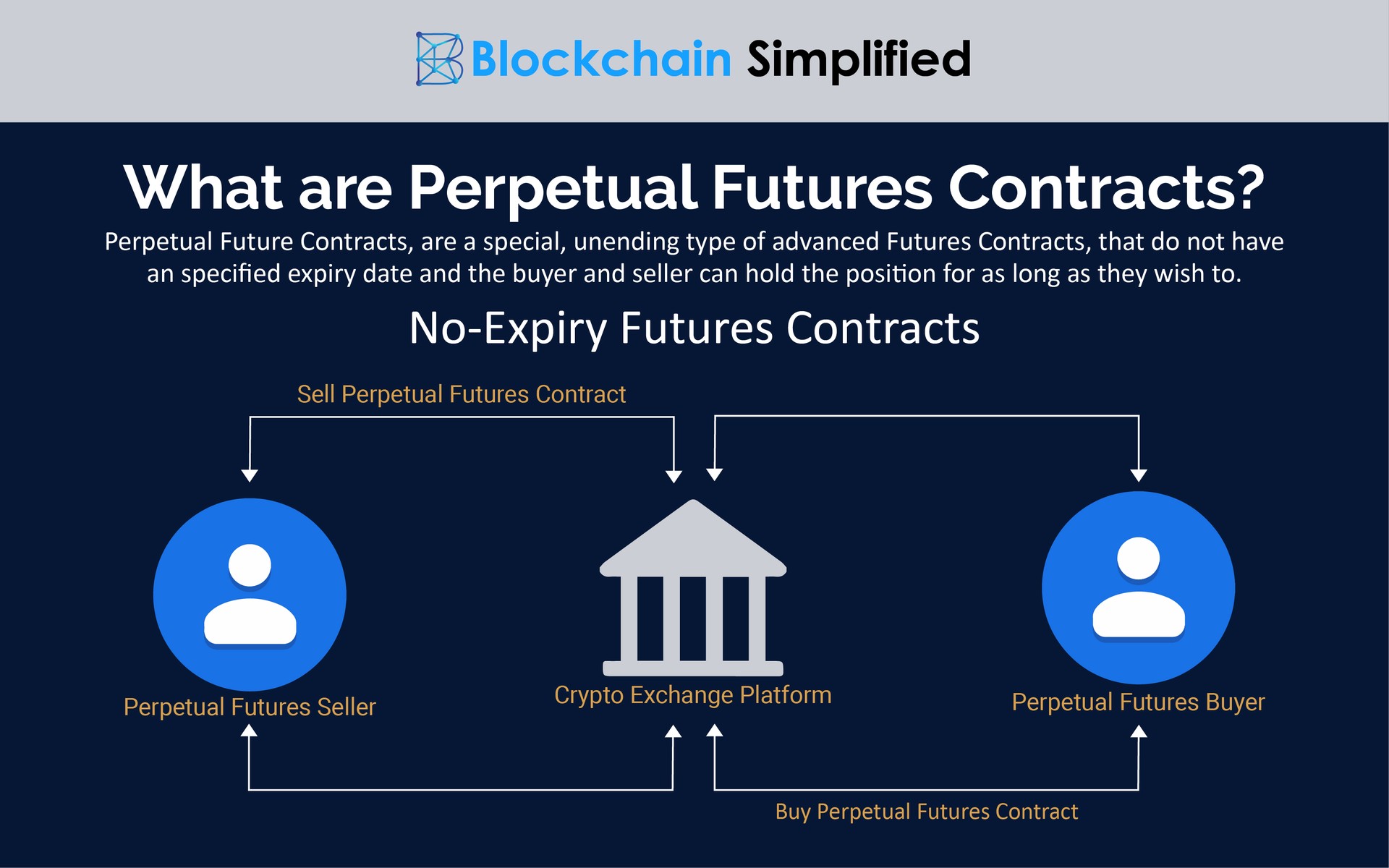 A quick look into Perpetual Future Contracts | Blockchain ...