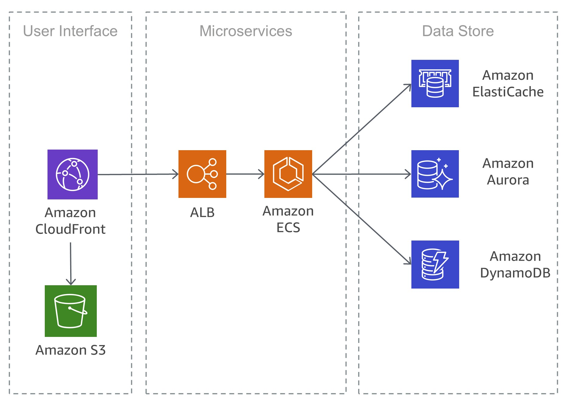 Amazon Web Services Cloud architecture