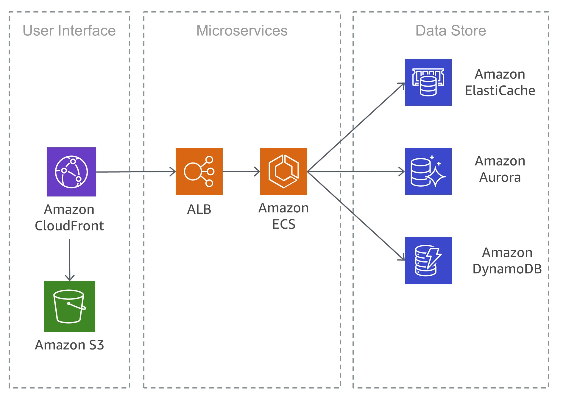 X2 type. Agile микросервисы архитектура. Amazon AWS microservices. Инфраструктура микросервисов Amazon. Бессерверная архитектура.