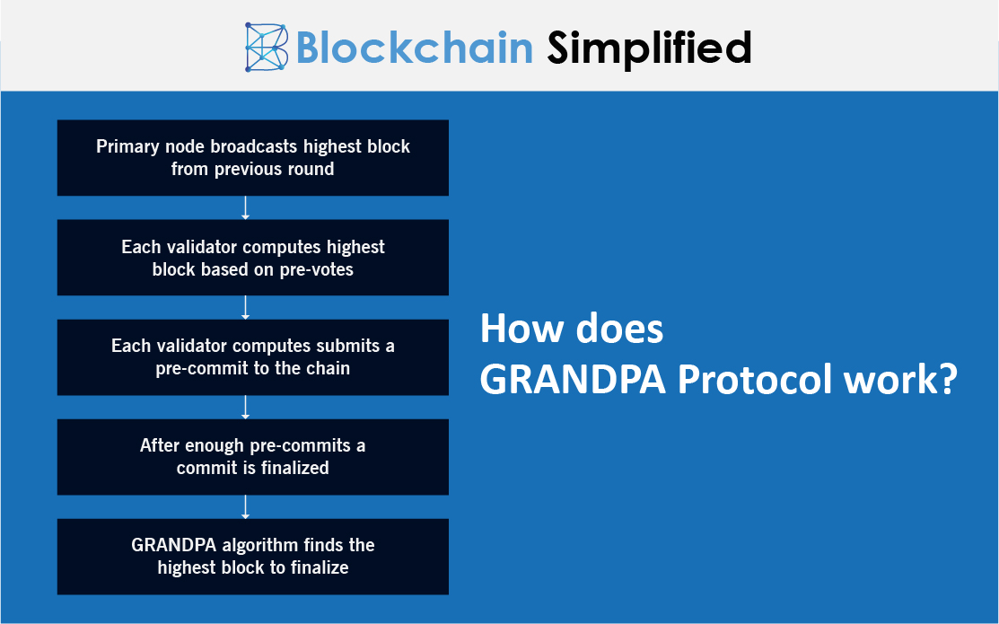 grandpa the block finality protocol in polkadot working