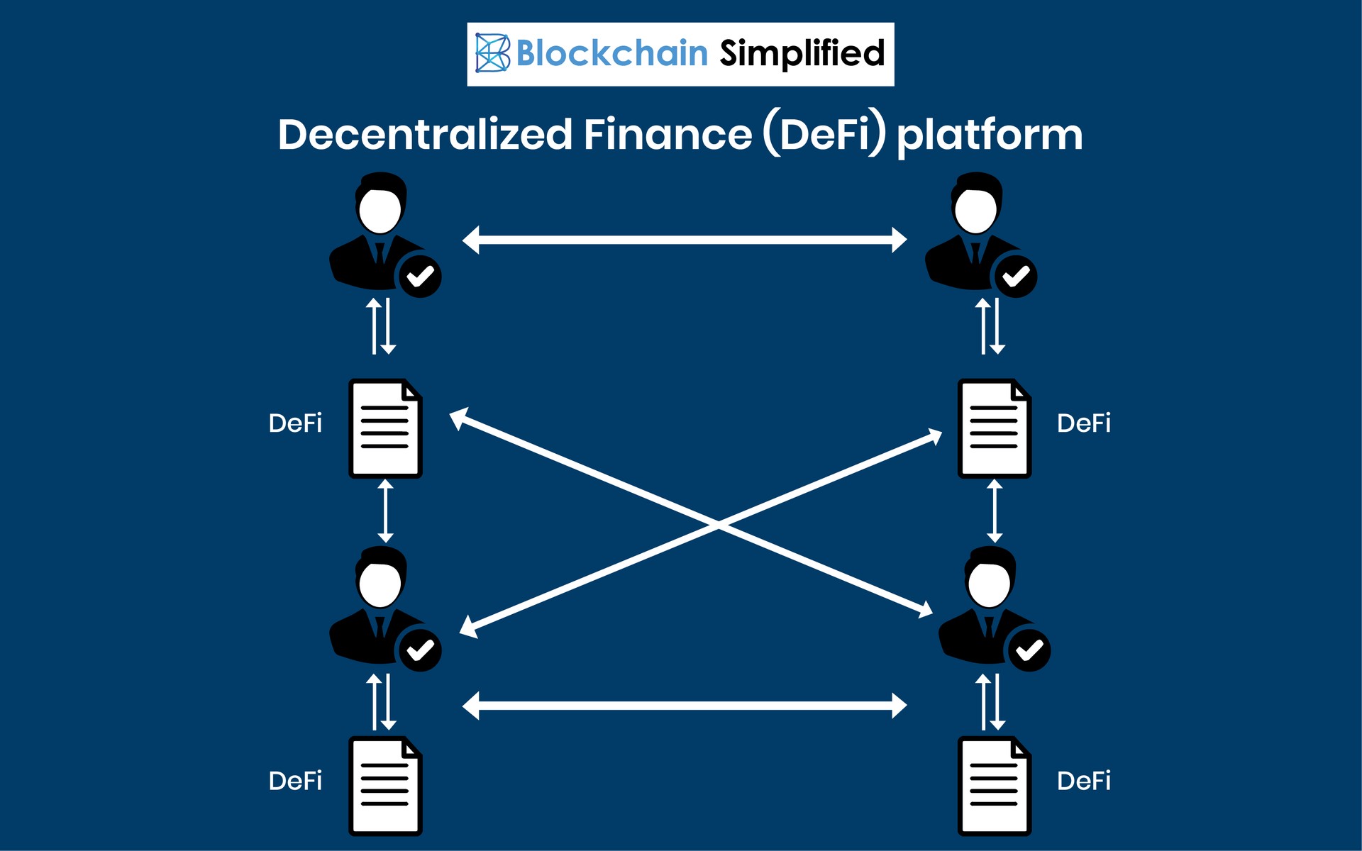 Decentralized finance (DeFi) platforms on blockchain