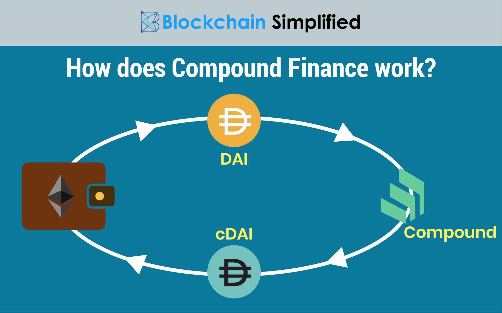 Compound Finance working
