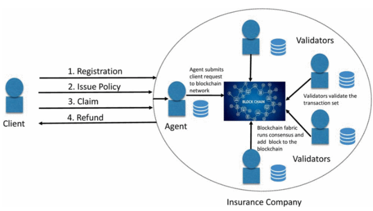 blockchain technology insurance group