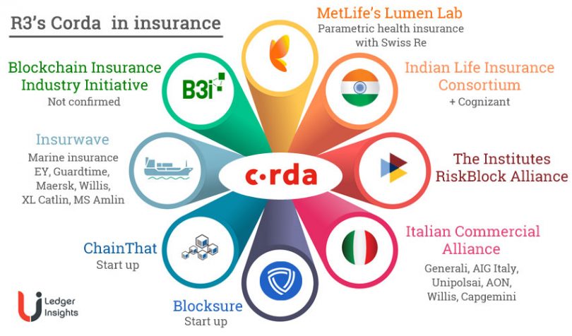 Blockchain in Insurance platforms