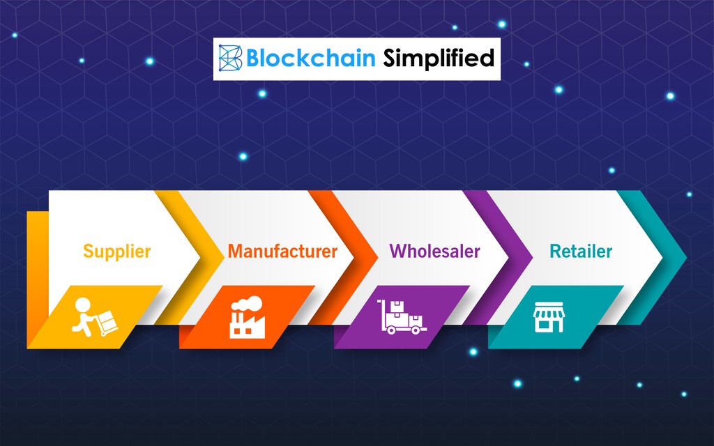 B2B Blockchain supply chain