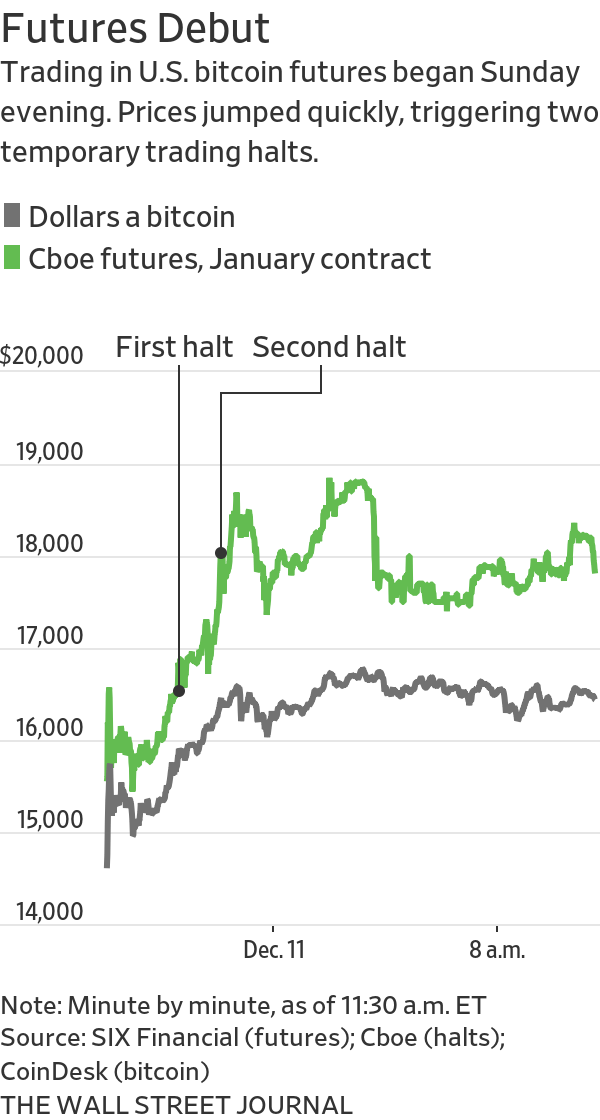 Bitcoin Futures First Day Figures