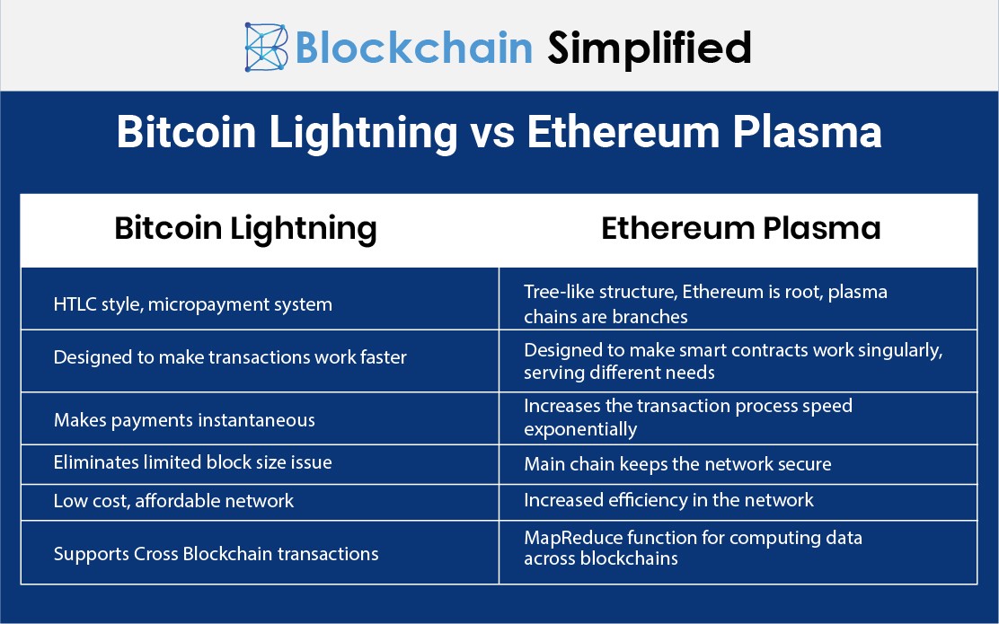 bitcoin lightning vs ethereum plasma differences