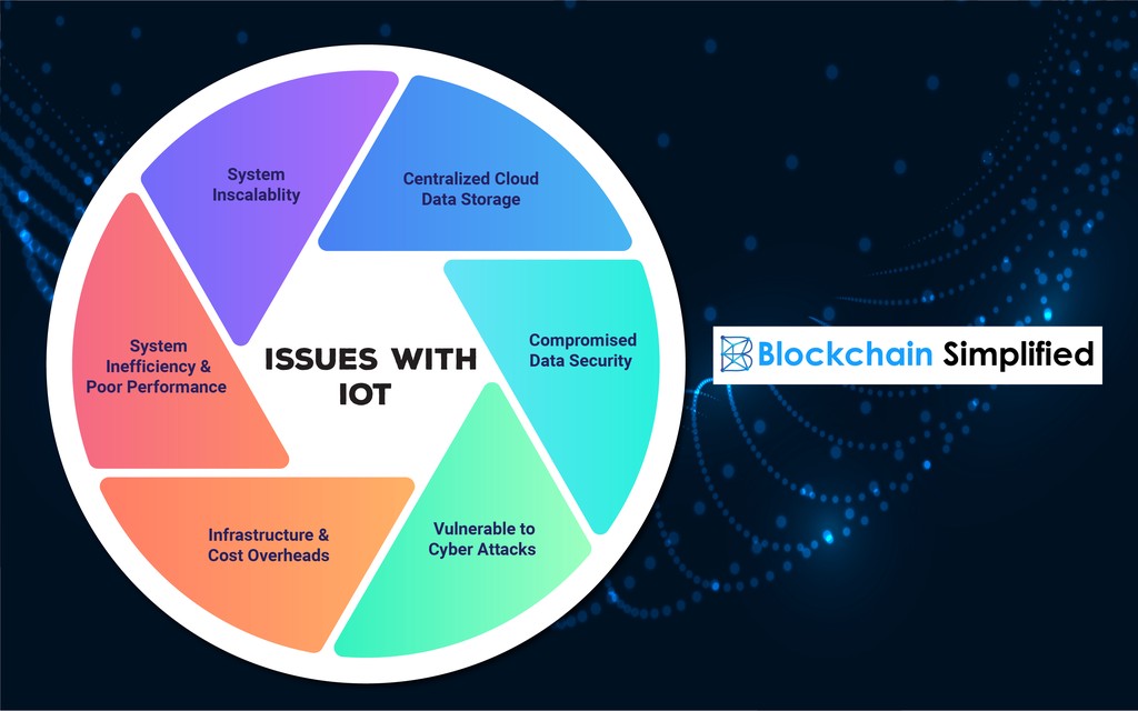 Blockchain and Internet of Things issues