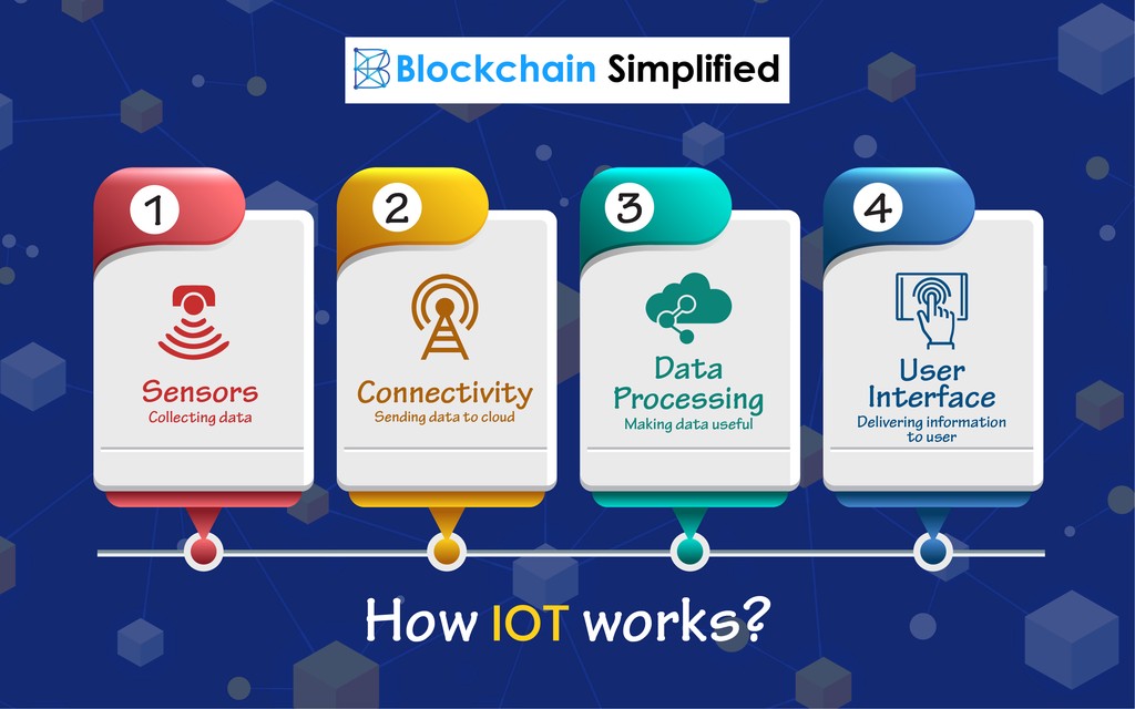 Blockchain and Internet of Things Working