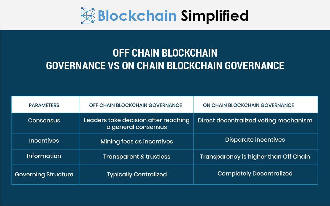 Offchain Blockchain Governance vs Onchain Blockchain Governance
