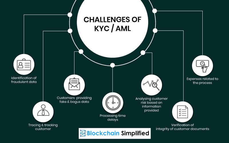 Blockchain in AML KYC challenges