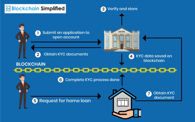 Blockchain in AML KYC solution