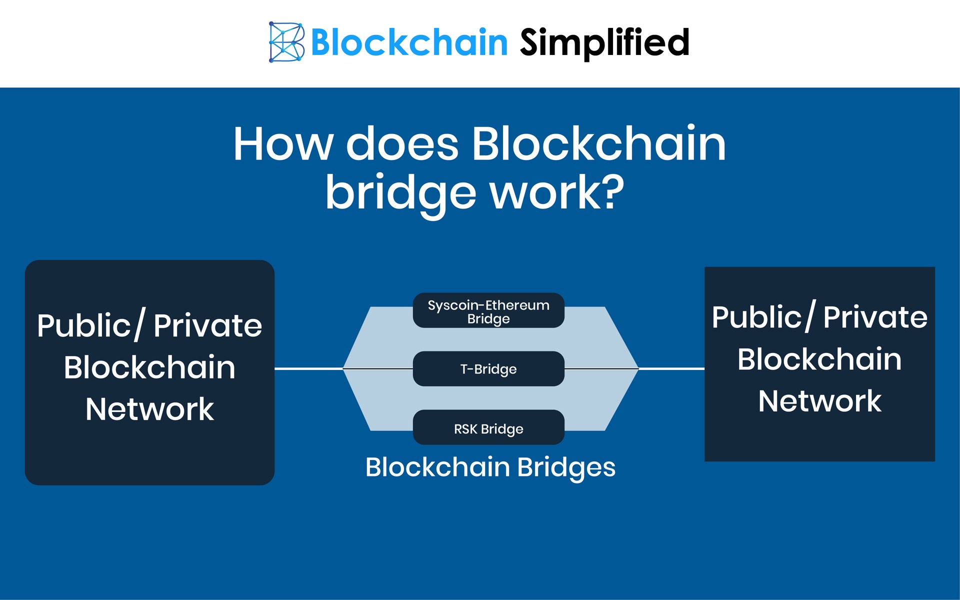Blockchain Bridges working