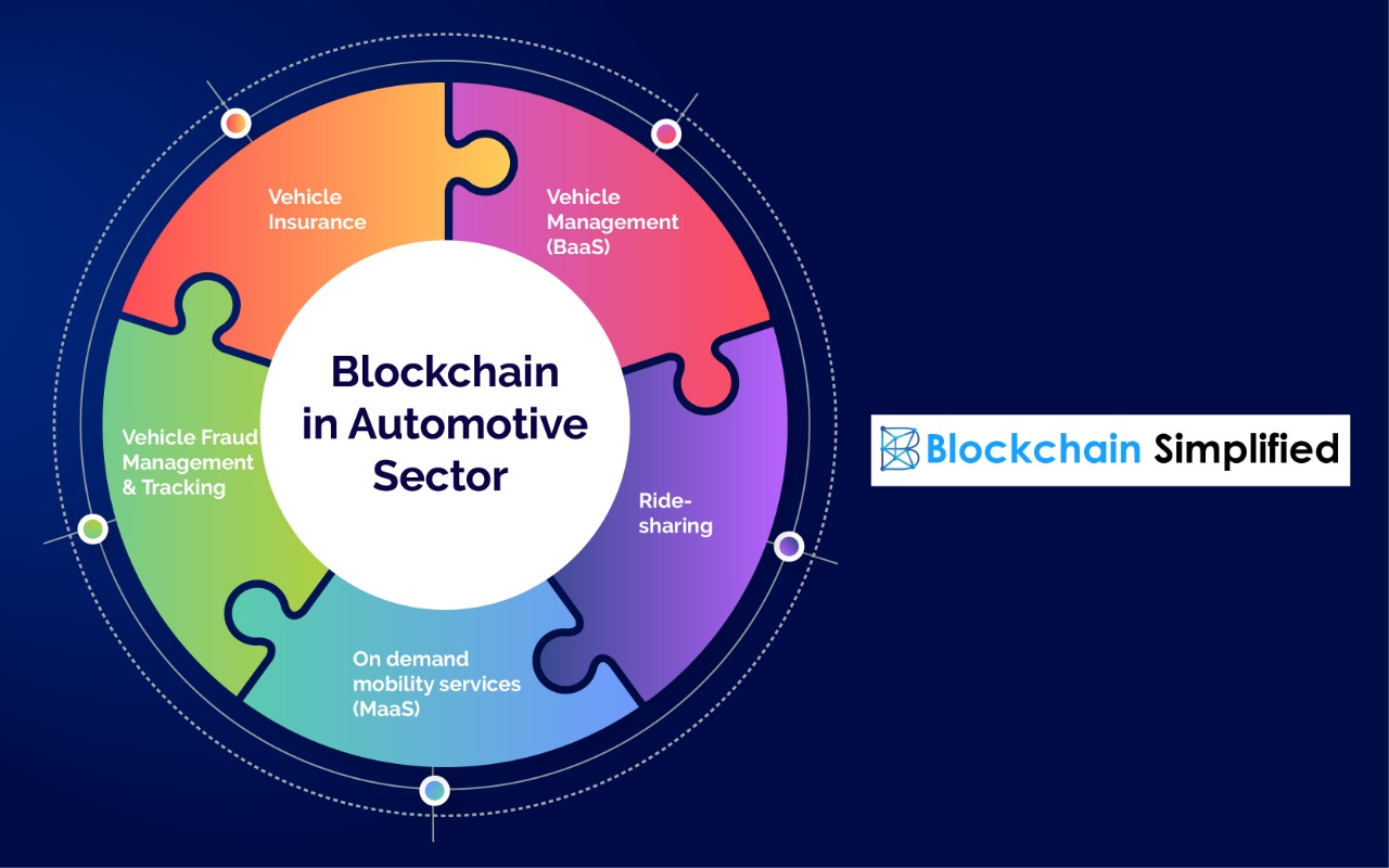 Blockchain in Automotive sector automobile Features