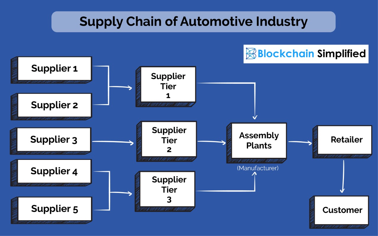 Blockchain in Automotive sector automobile Supply Chain