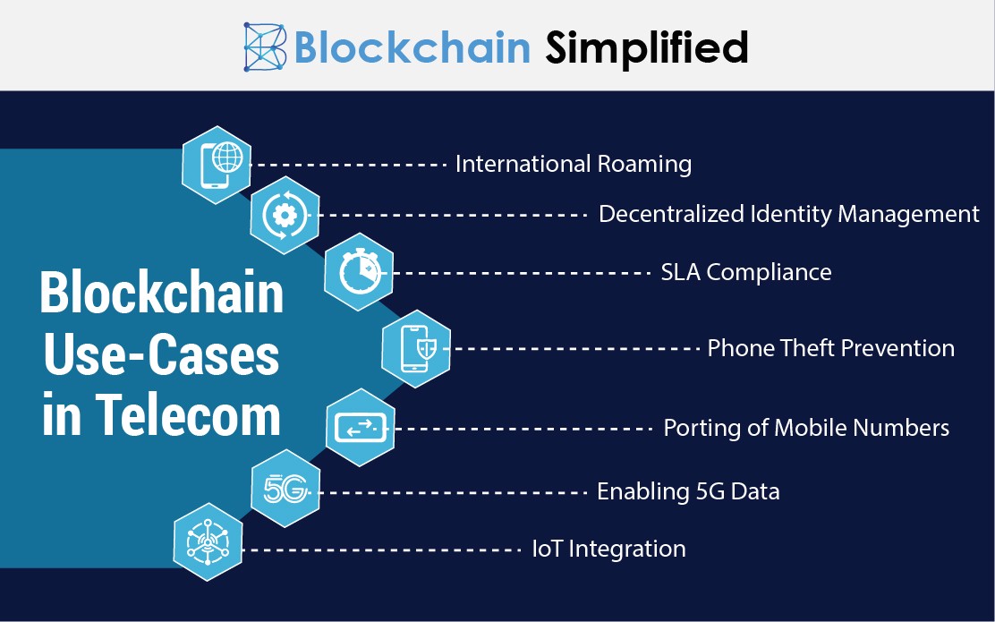 blockchain in telecom media usecases