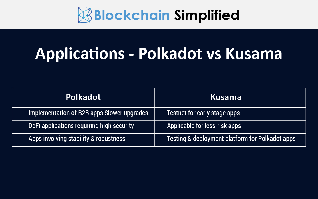 comparing polkadot vs kusama applications