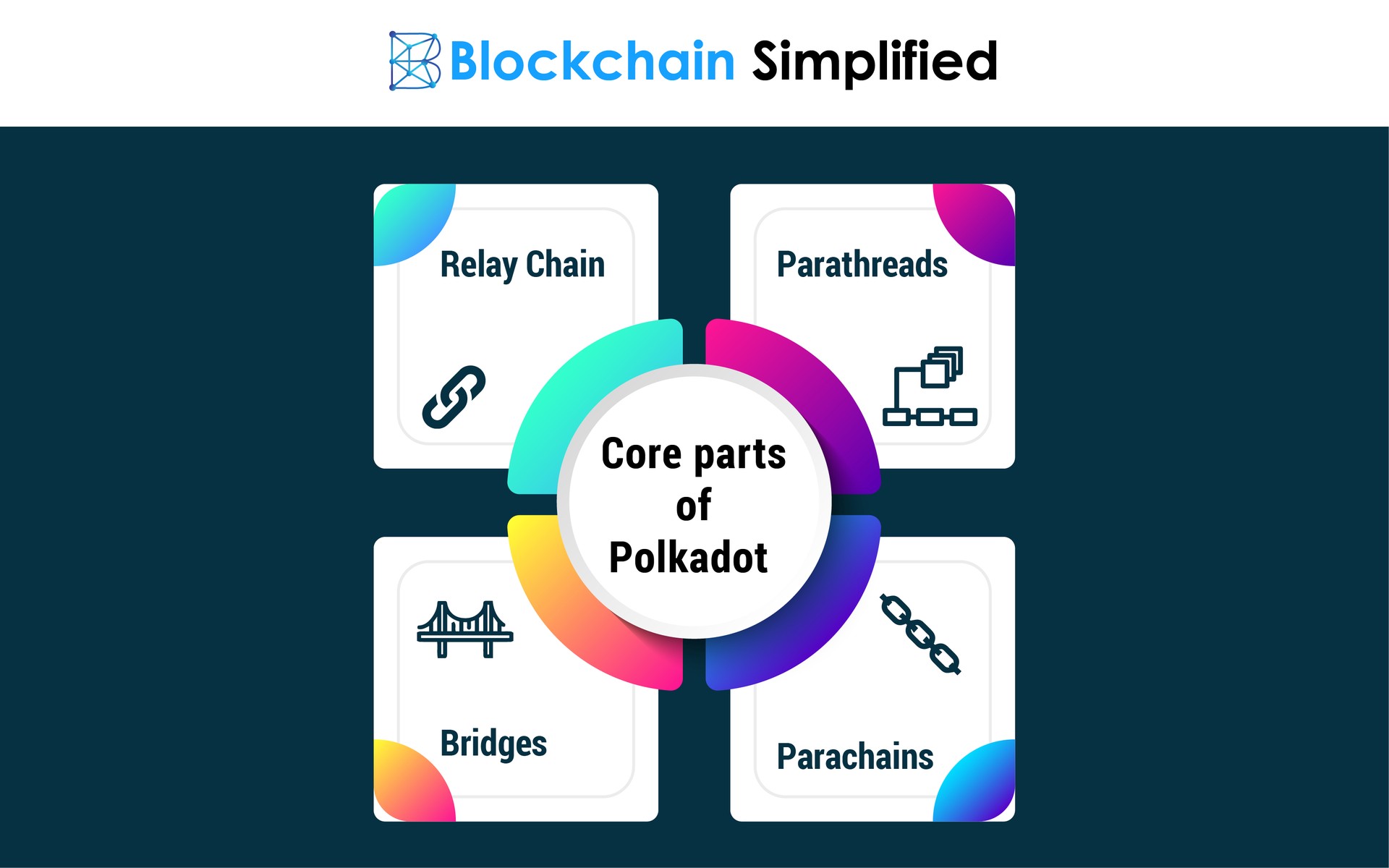 polkadot blockchain bridge core parts