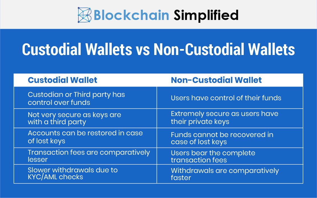 Crypto Wallets: Custodial vs. Non-Custodial Wallets