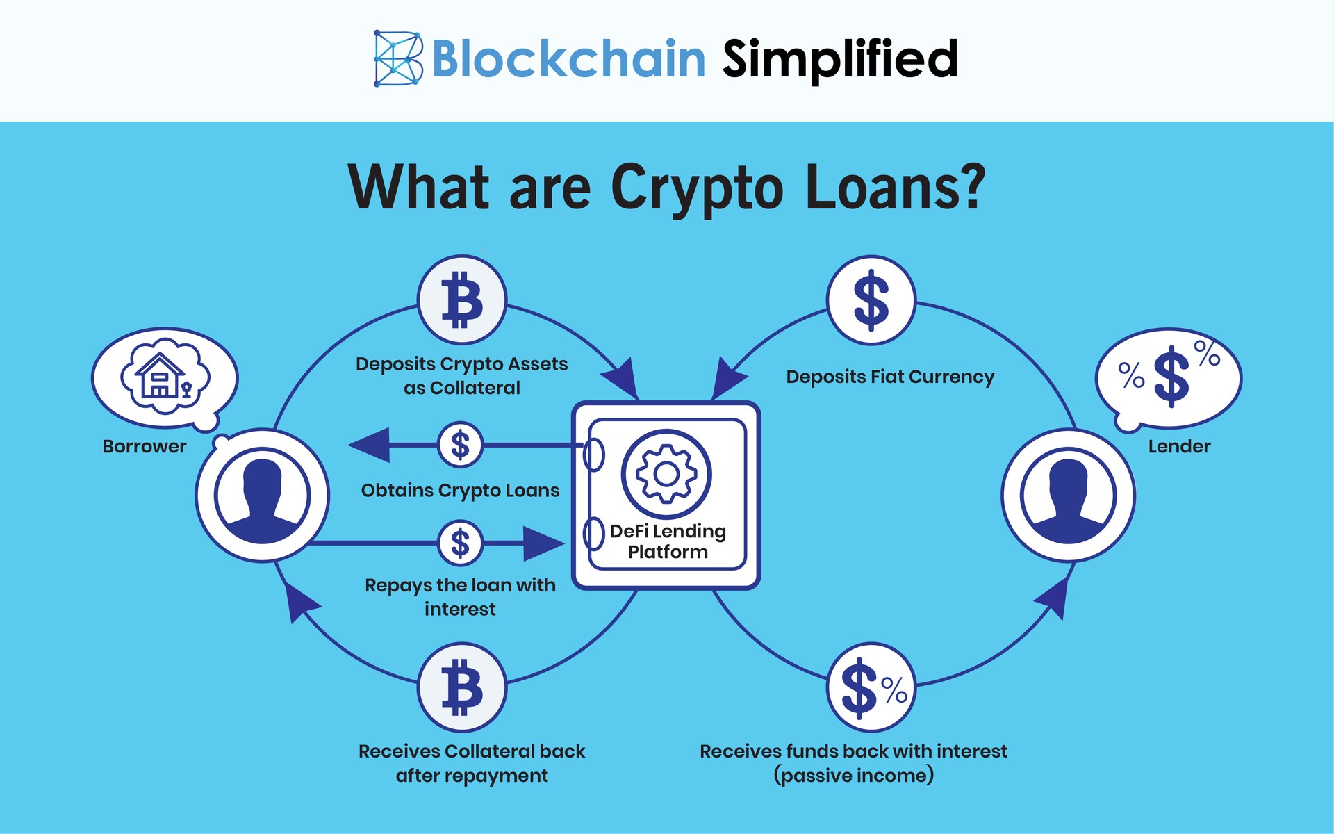 DeFi based Crypto loans definition