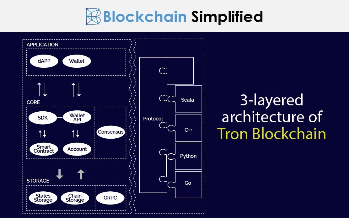 developing dapps on tron blockchain architecture
