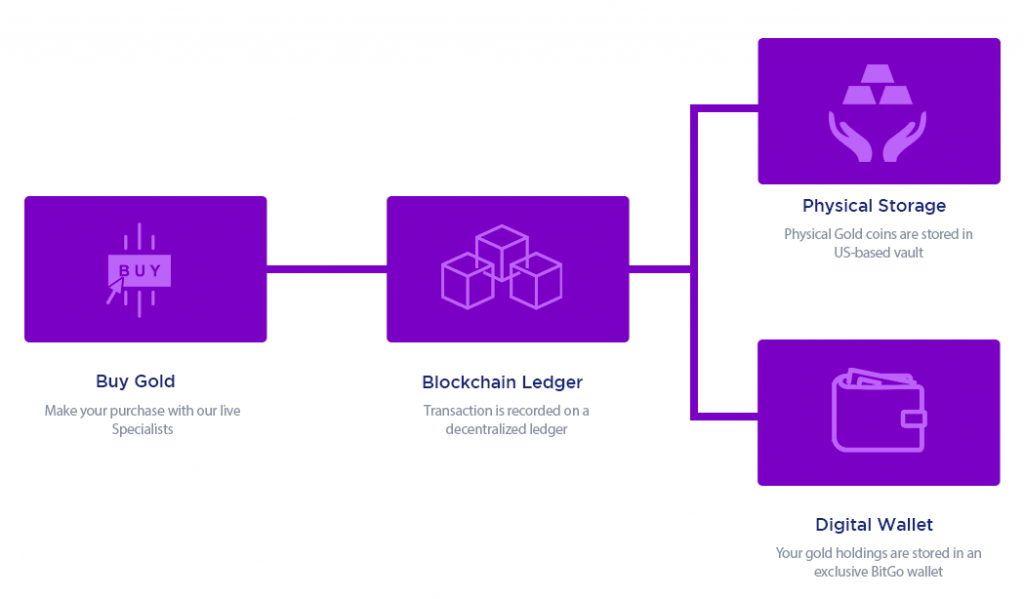 Digital Objects Blockchain