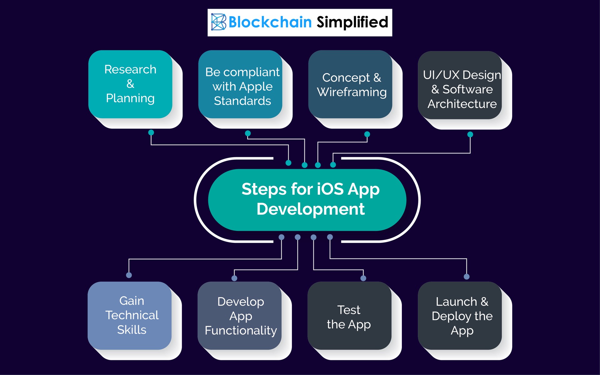 ios app development steps