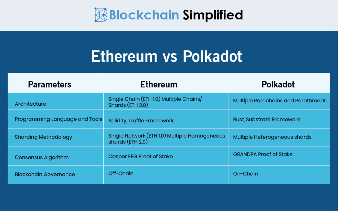 ethereum vs polkadot