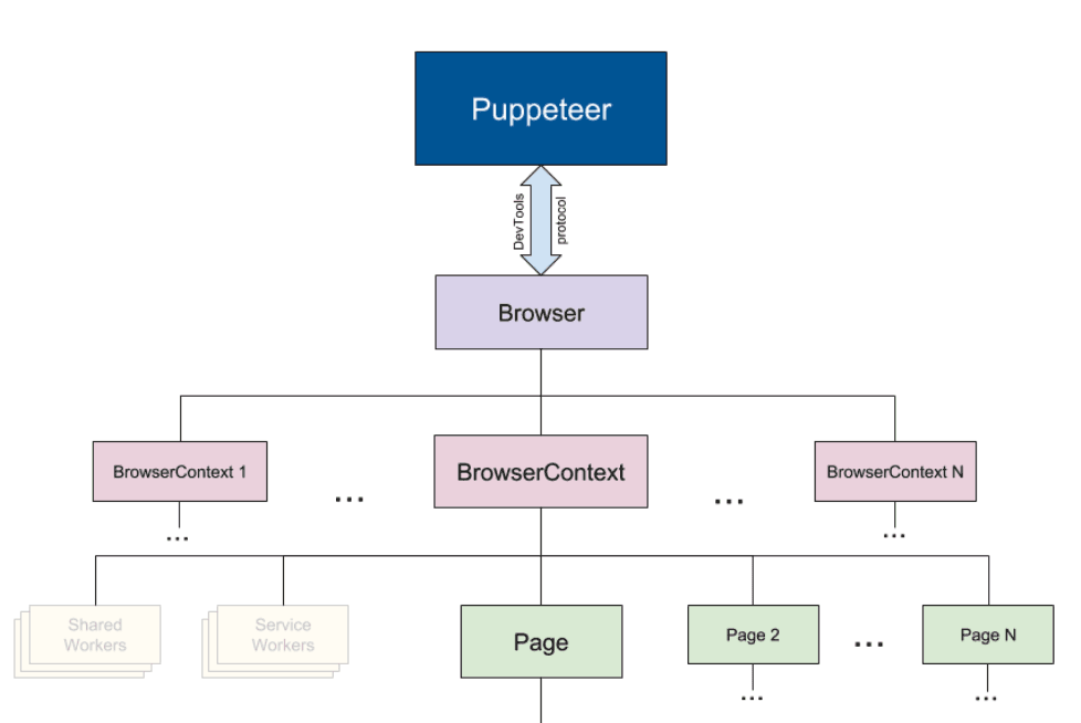 Puppeteer for Headless Chrome architecture