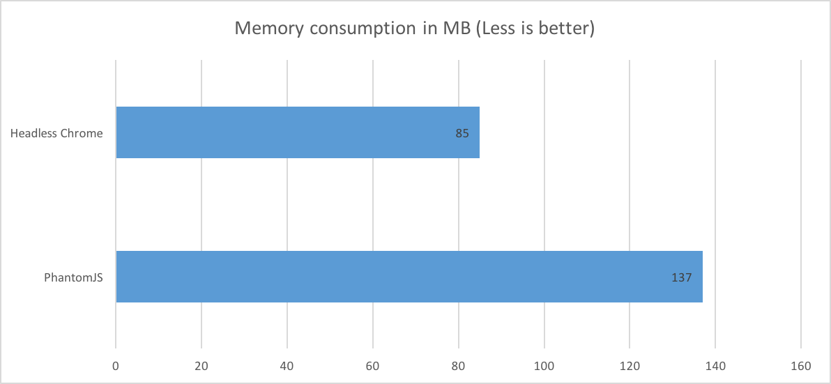 Puppeteer for Headless Chrome memory graph