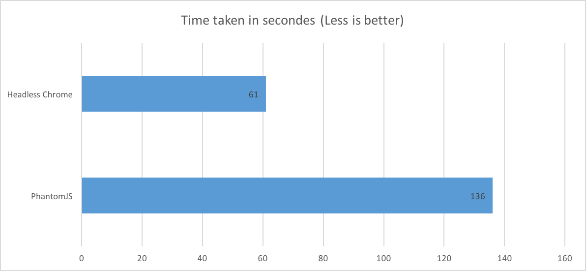 Puppeteer for Headless Chrome time graph