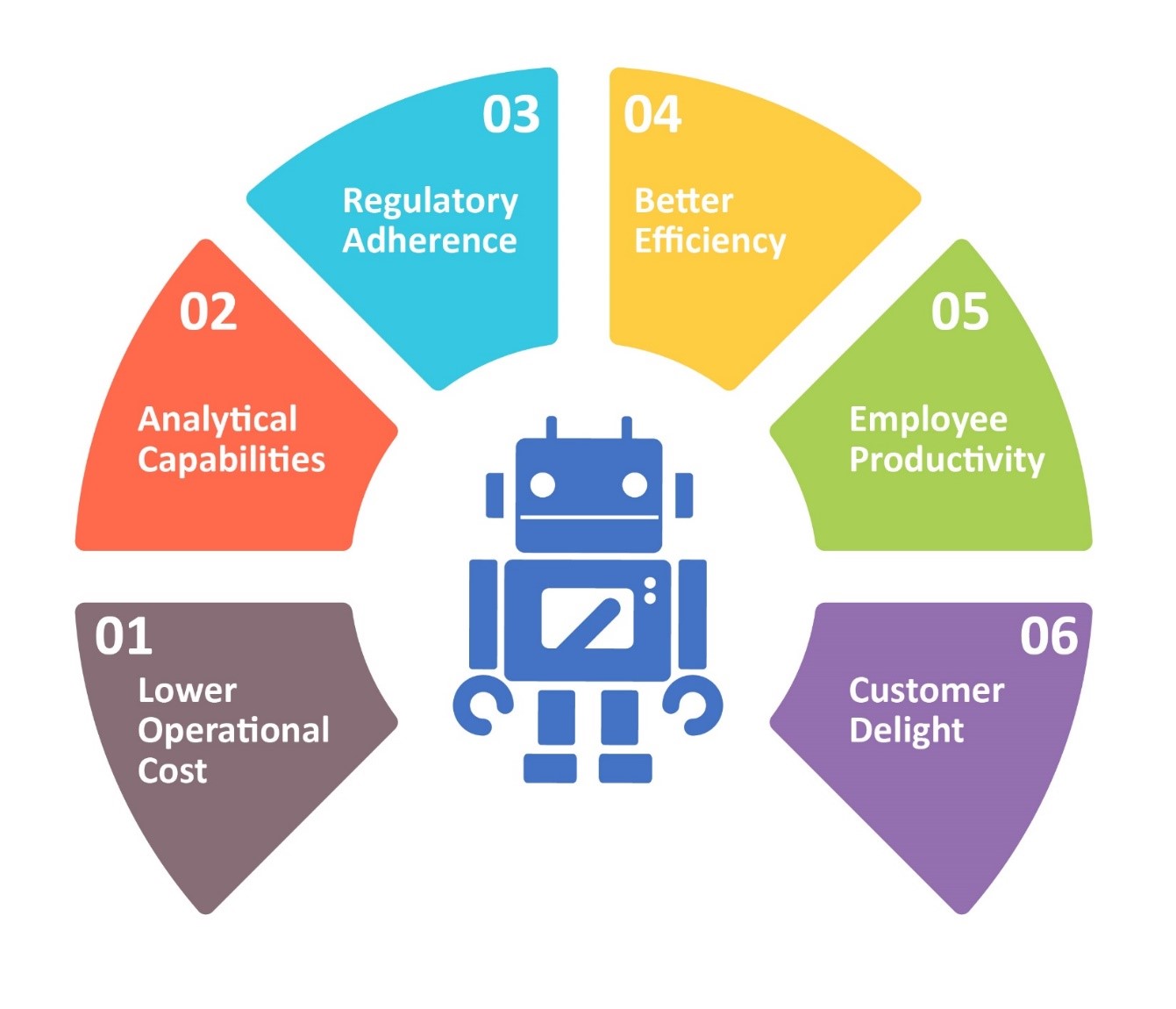 Benefits of RPA