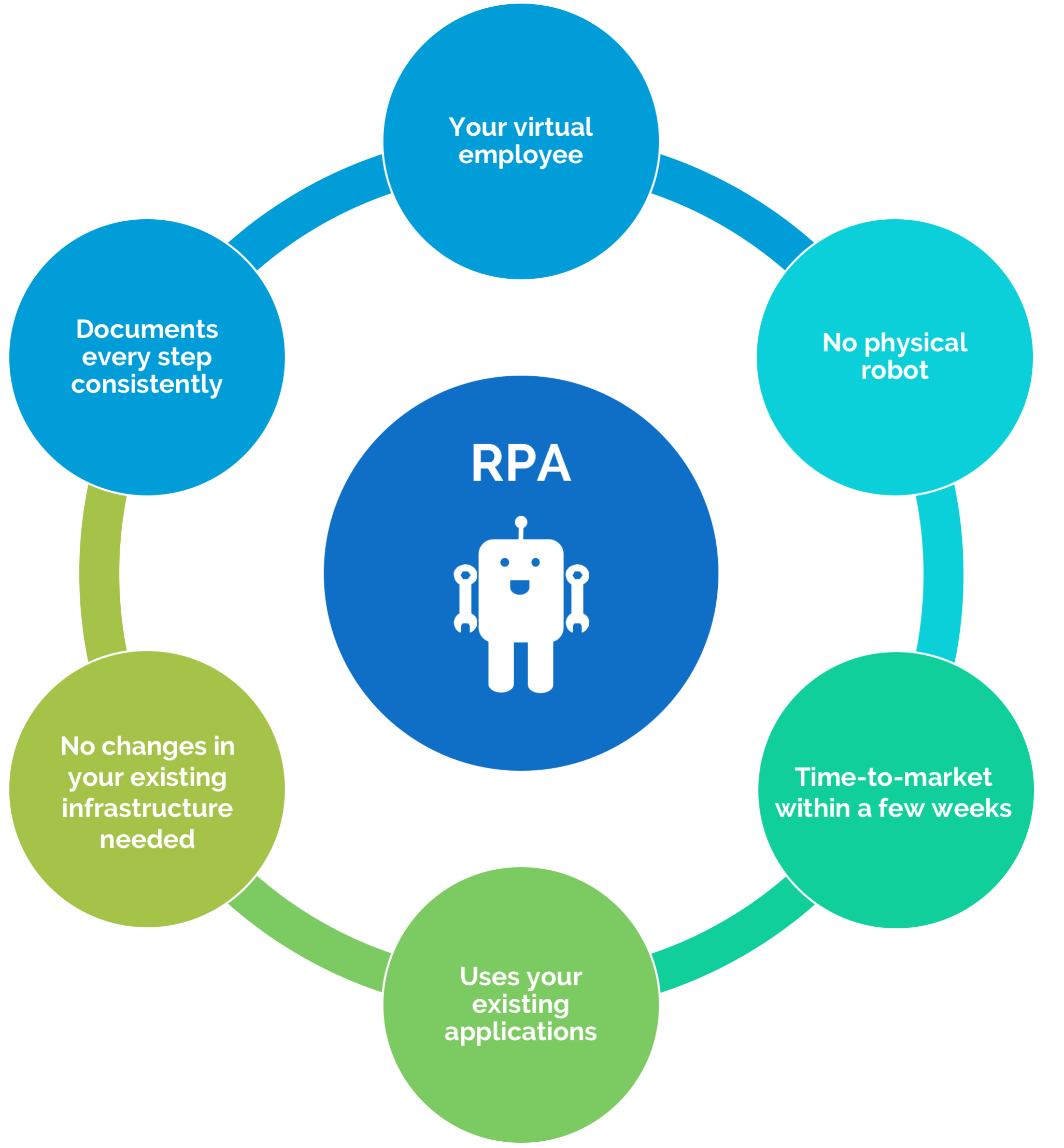 Rpa hot sale automation process