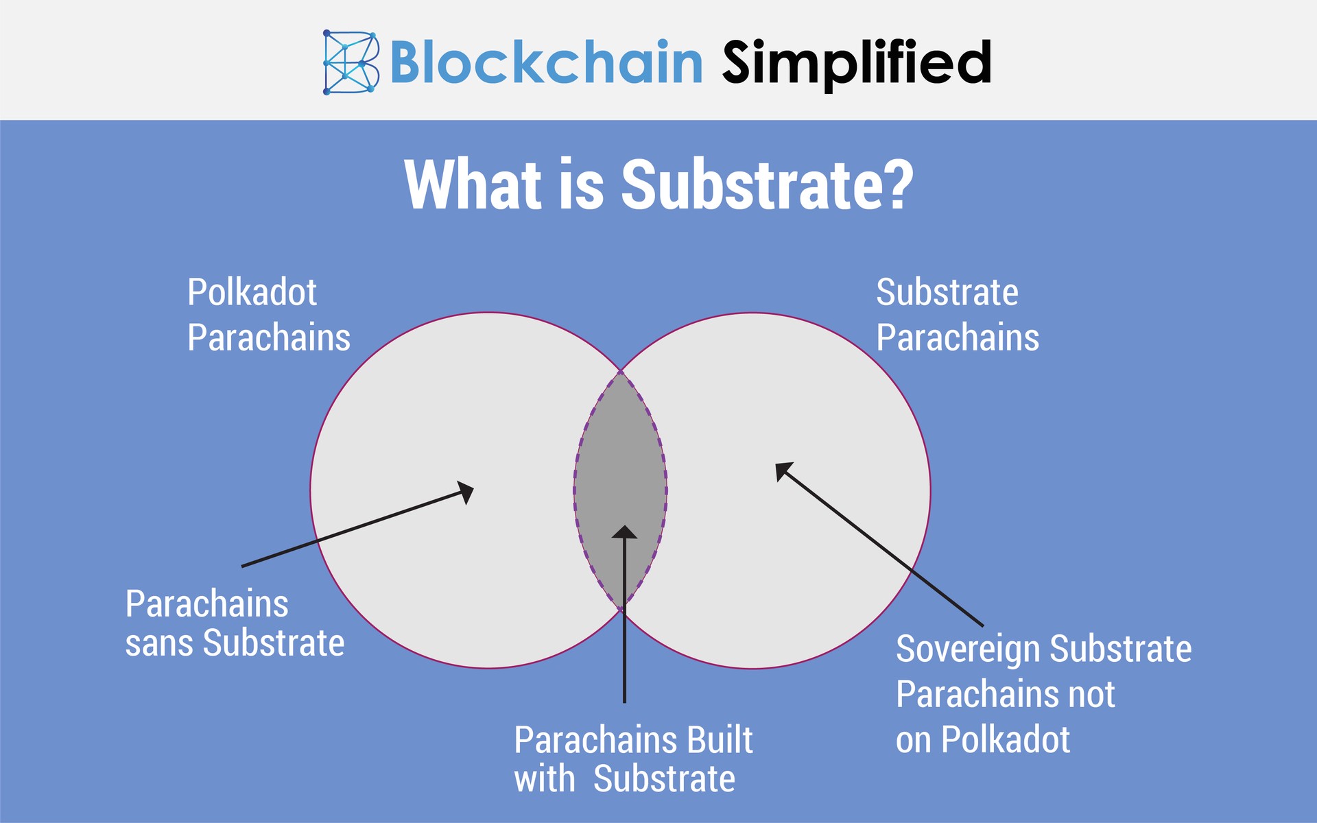 substrate framework polkadot definition