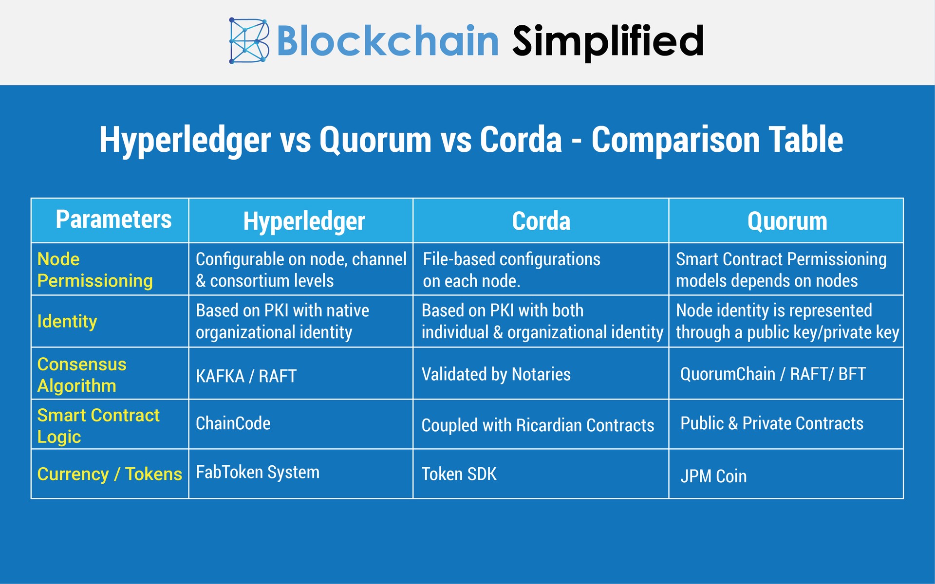 Hyperledger vs Quorum vs Corda differences