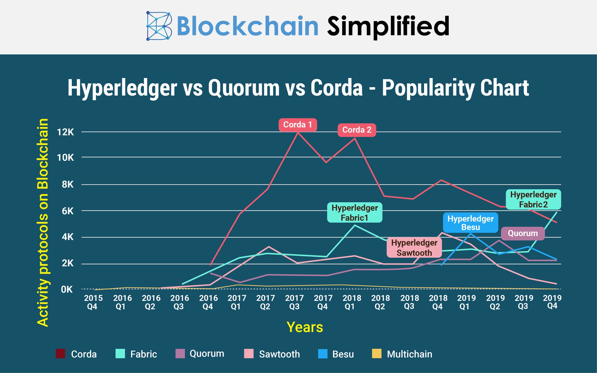 Hyperledger vs Quorum vs Corda survey