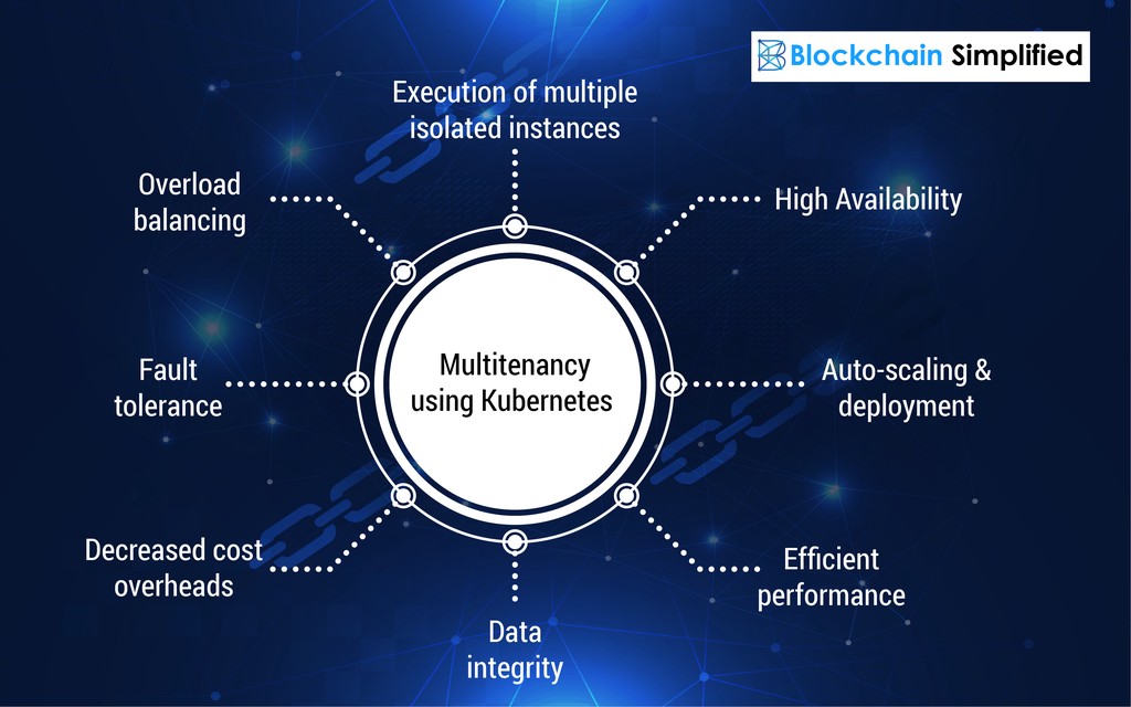 multitenancy on hyperledger fabric using kubernetes