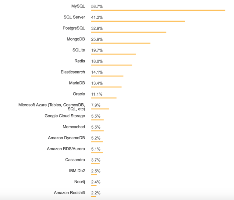 Introduction to MySQL survey