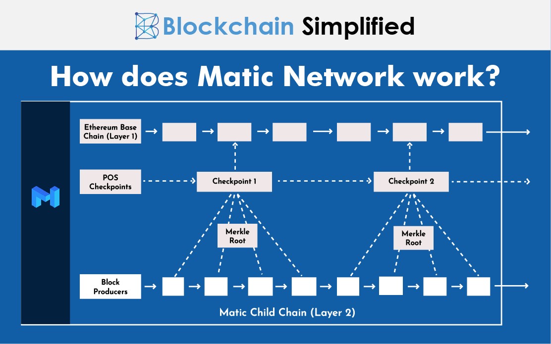 matic network a layer 2 blockchain scaling platform architecture