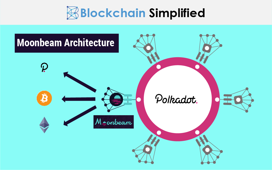 moonbeam for building ethereum smart contracts architecture