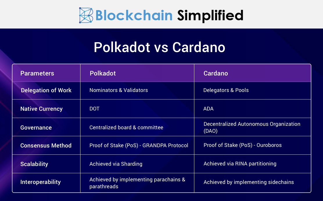 polkadot vs cardano comparison