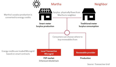 Energy and Blockchain microgrid