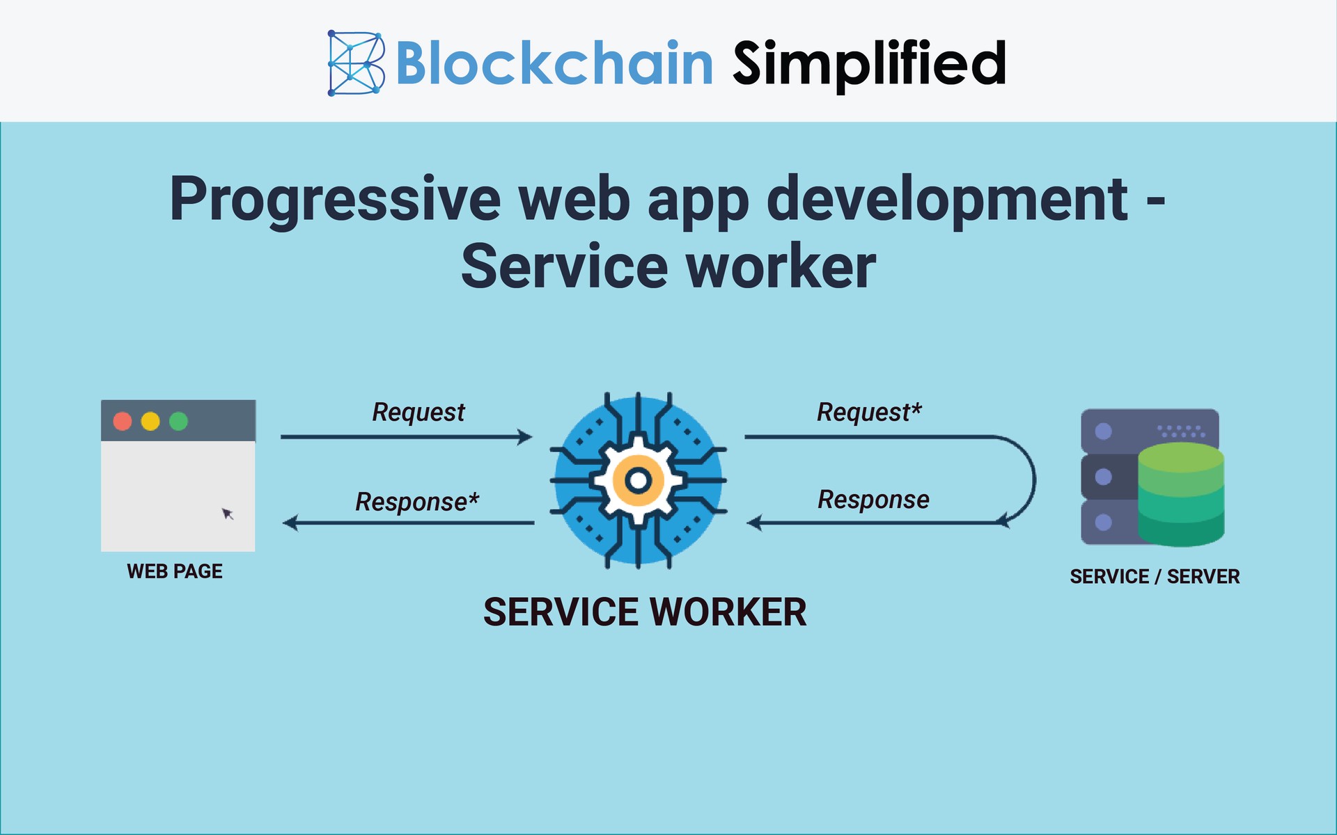 Progressive web app development service worker