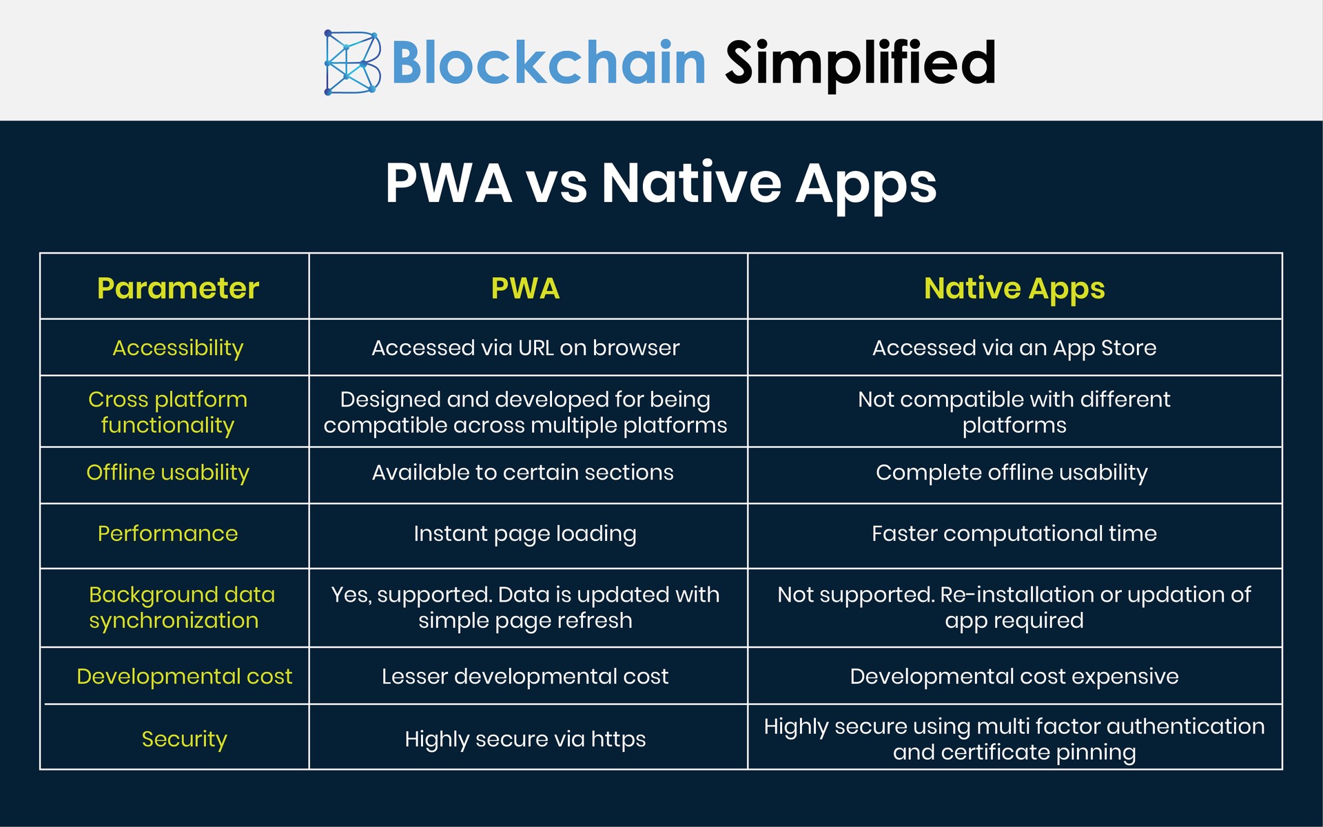 PWA vs Native differences