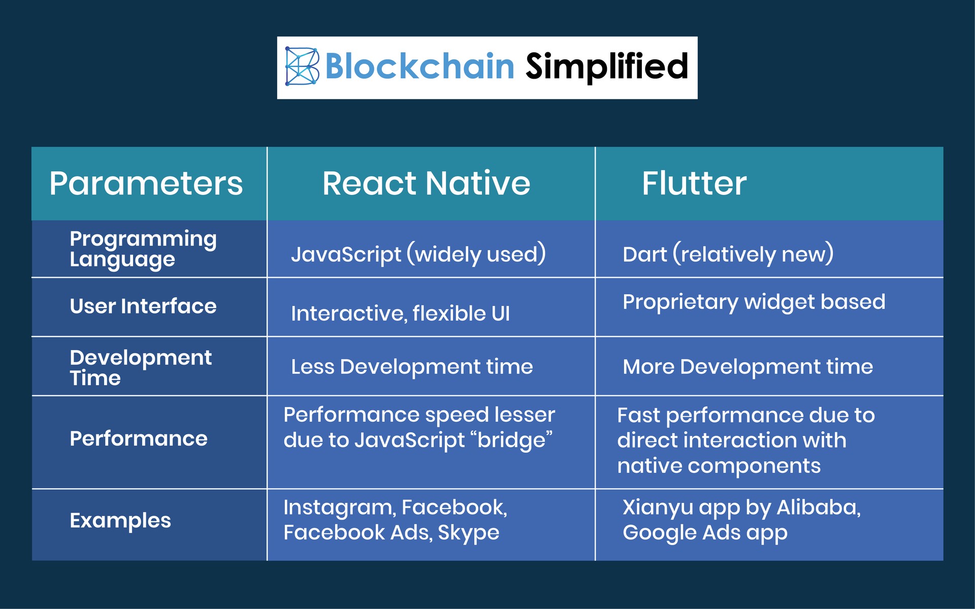 React Native vs Flutter comparison